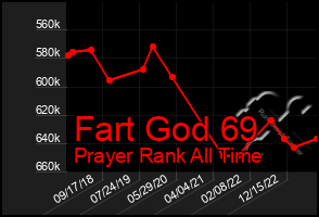 Total Graph of Fart God 69