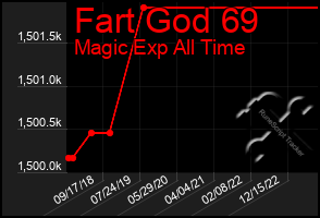 Total Graph of Fart God 69