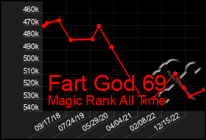 Total Graph of Fart God 69