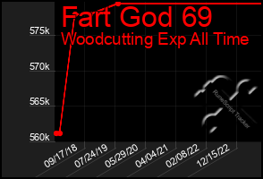 Total Graph of Fart God 69