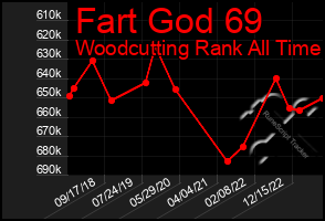 Total Graph of Fart God 69