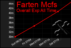 Total Graph of Farten Mcfs