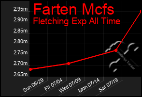 Total Graph of Farten Mcfs