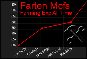 Total Graph of Farten Mcfs