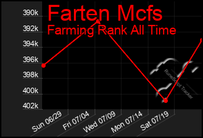 Total Graph of Farten Mcfs