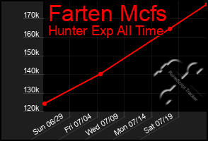 Total Graph of Farten Mcfs