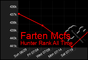 Total Graph of Farten Mcfs