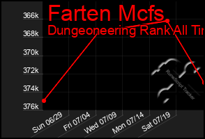 Total Graph of Farten Mcfs