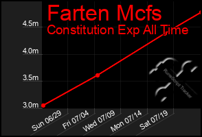 Total Graph of Farten Mcfs