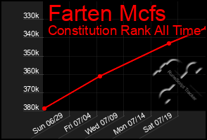 Total Graph of Farten Mcfs