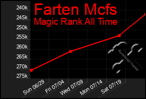 Total Graph of Farten Mcfs