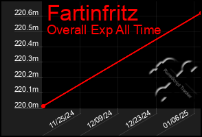 Total Graph of Fartinfritz