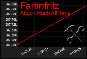 Total Graph of Fartinfritz