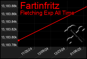 Total Graph of Fartinfritz