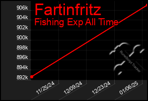 Total Graph of Fartinfritz