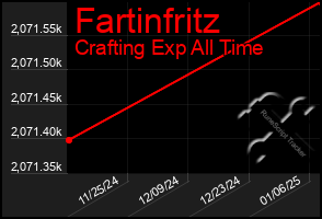 Total Graph of Fartinfritz