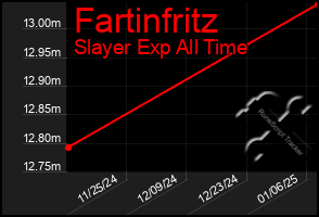 Total Graph of Fartinfritz