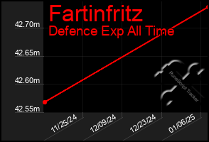 Total Graph of Fartinfritz