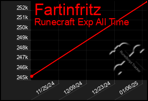 Total Graph of Fartinfritz