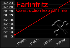 Total Graph of Fartinfritz