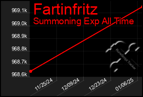 Total Graph of Fartinfritz