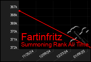 Total Graph of Fartinfritz