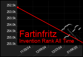 Total Graph of Fartinfritz