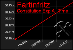 Total Graph of Fartinfritz