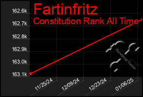 Total Graph of Fartinfritz