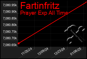 Total Graph of Fartinfritz