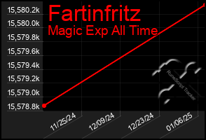 Total Graph of Fartinfritz