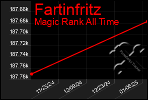 Total Graph of Fartinfritz