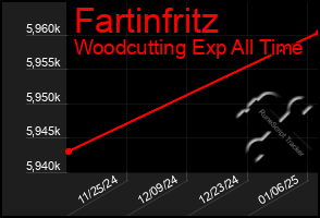 Total Graph of Fartinfritz