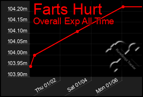 Total Graph of Farts Hurt