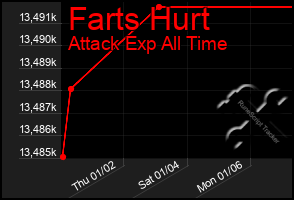 Total Graph of Farts Hurt