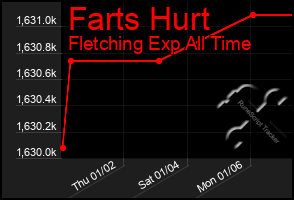 Total Graph of Farts Hurt