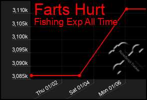 Total Graph of Farts Hurt