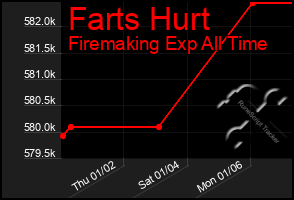 Total Graph of Farts Hurt