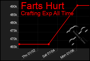 Total Graph of Farts Hurt