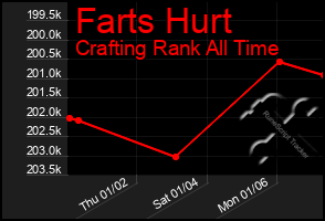 Total Graph of Farts Hurt