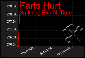 Total Graph of Farts Hurt