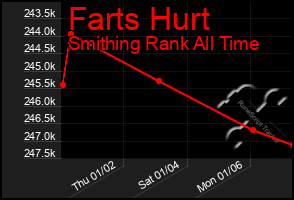 Total Graph of Farts Hurt