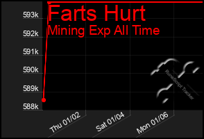 Total Graph of Farts Hurt