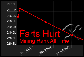 Total Graph of Farts Hurt