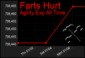 Total Graph of Farts Hurt