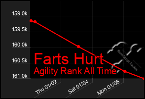 Total Graph of Farts Hurt