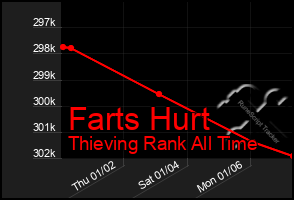 Total Graph of Farts Hurt