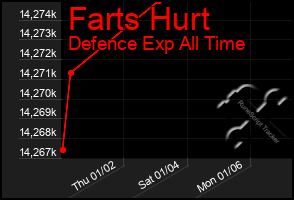 Total Graph of Farts Hurt