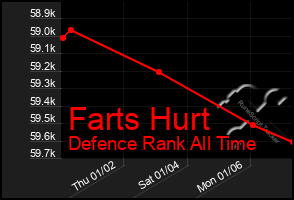 Total Graph of Farts Hurt