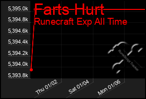 Total Graph of Farts Hurt